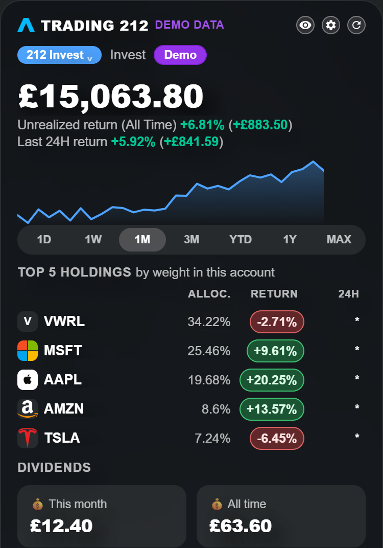The Trading 212 widget showing total value, unrealised return, a performance chart, top holdings by weight and dividends